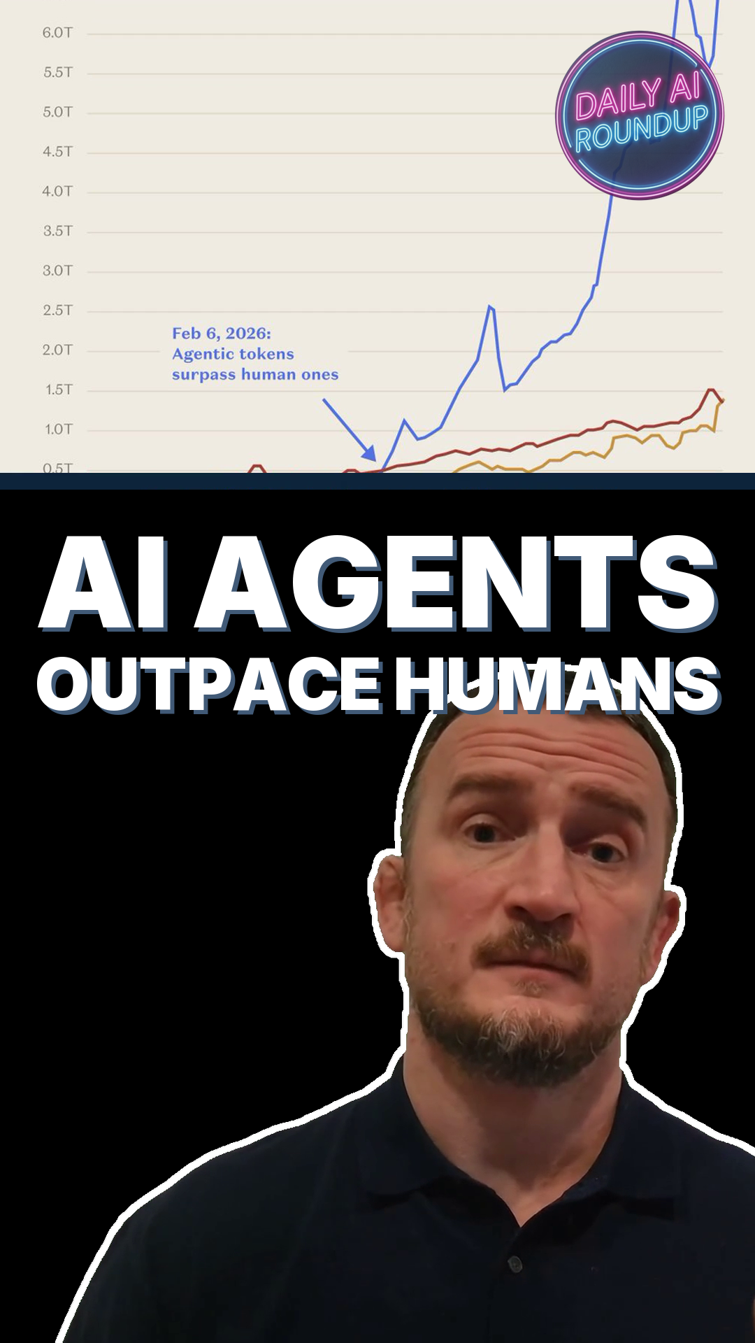 AI Agents Now Burn Nearly 5x The Tokens Humans Do