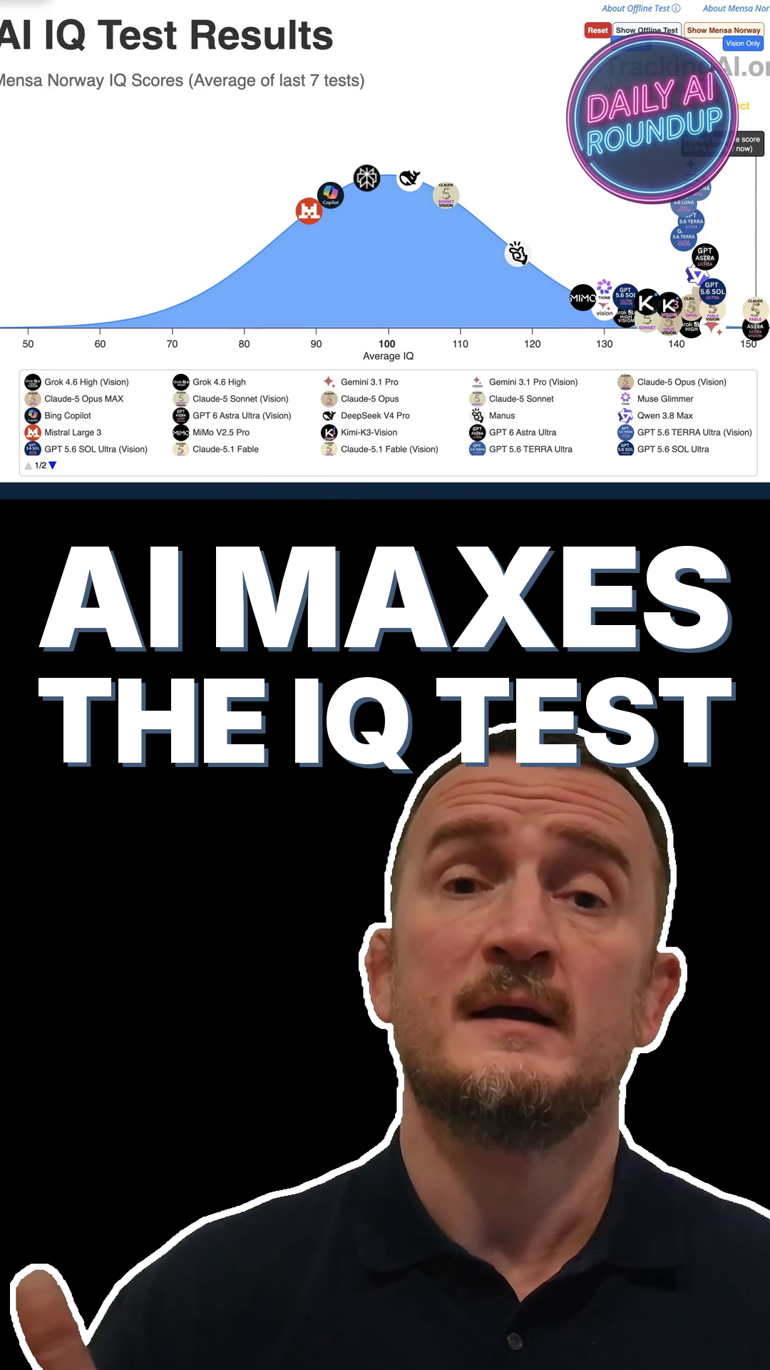 AI Hits The Highest Possible Score On The Mensa Norway IQ Test