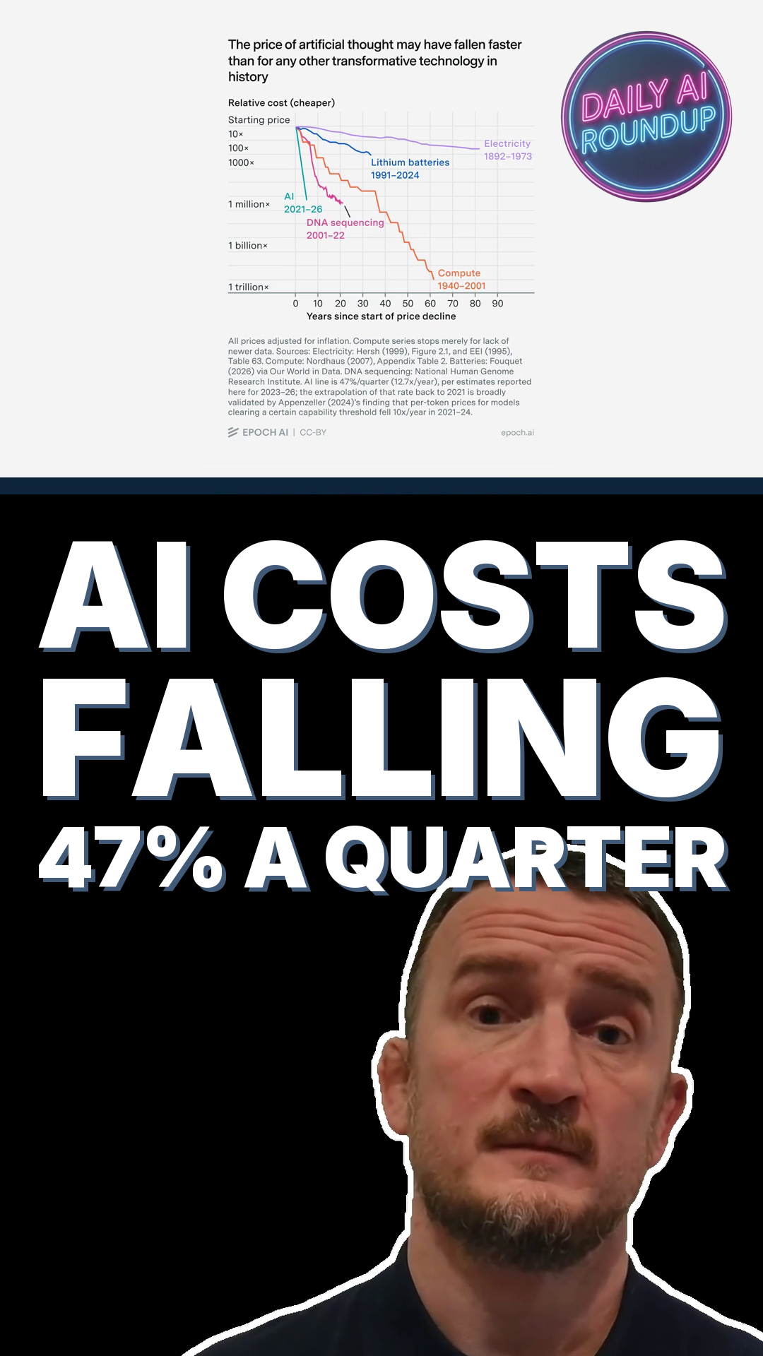 AI Is Getting Cheaper Faster Than Any Technology In History