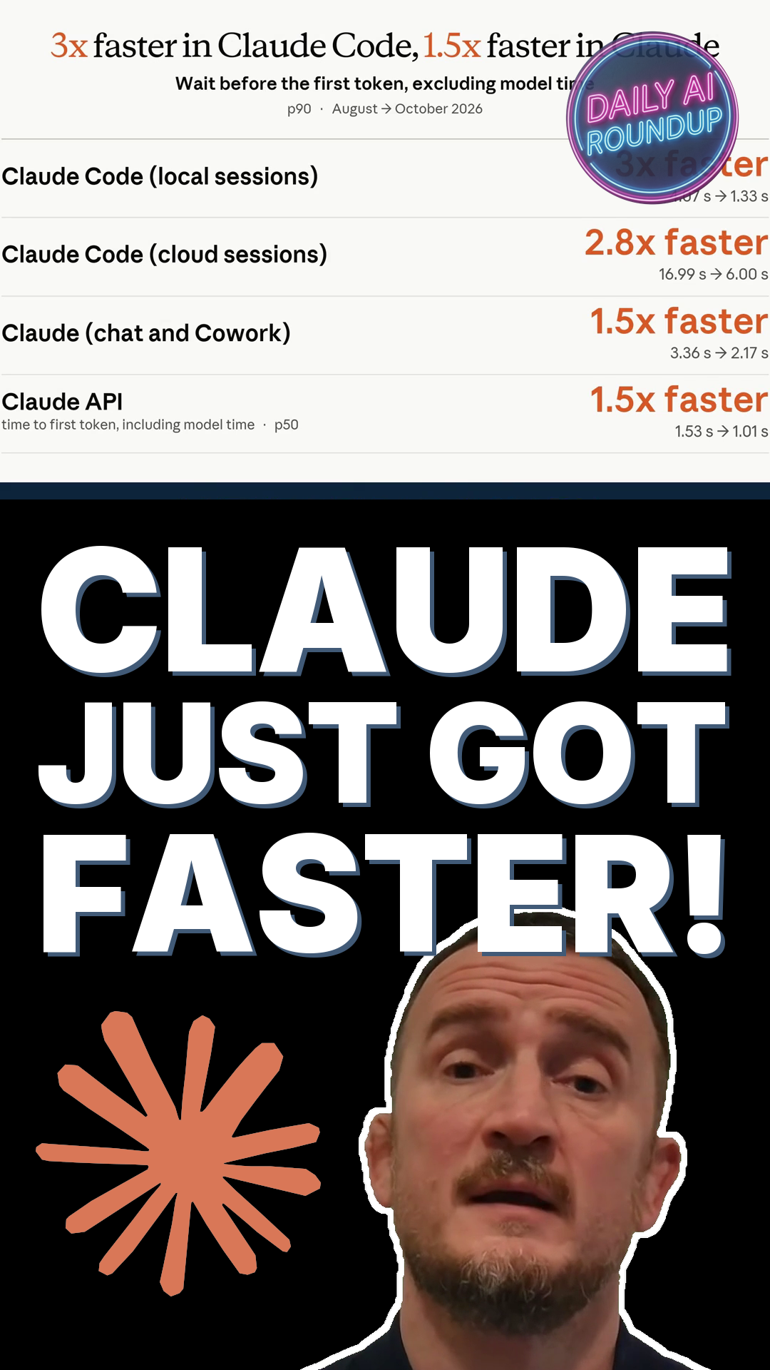 Claude Gets Up To 3x Faster As Opus 5.5 Fast Mode Opens To Everyone