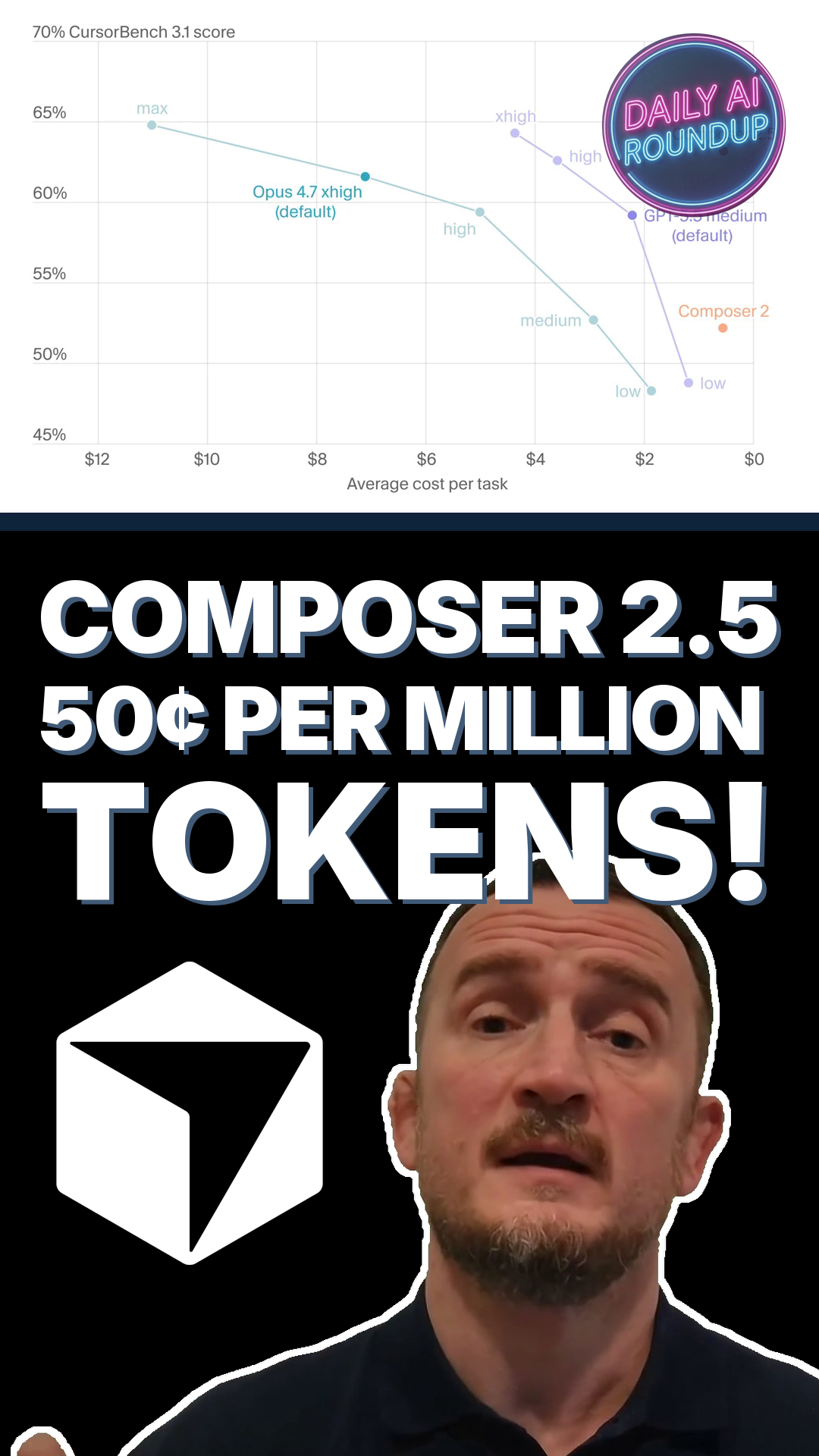 Cursor Ships Composer 2.5 - Frontier Coding Benchmarks at 50 Cents per Million Tokens