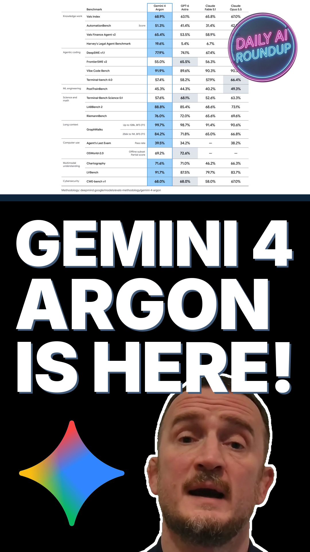 Google's Gemini 4 Argon Beats Opus 5.5 And GPT-6 Astra At Coding, But You Can't Use It Yet