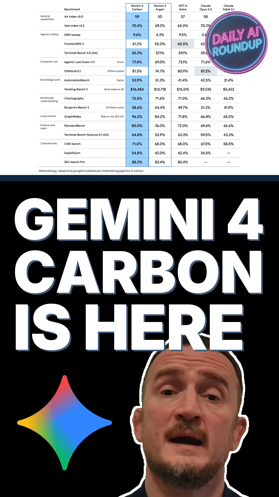 Google's Gemini 4 Carbon Tops The AI Leaderboard Just Two Weeks After Argon