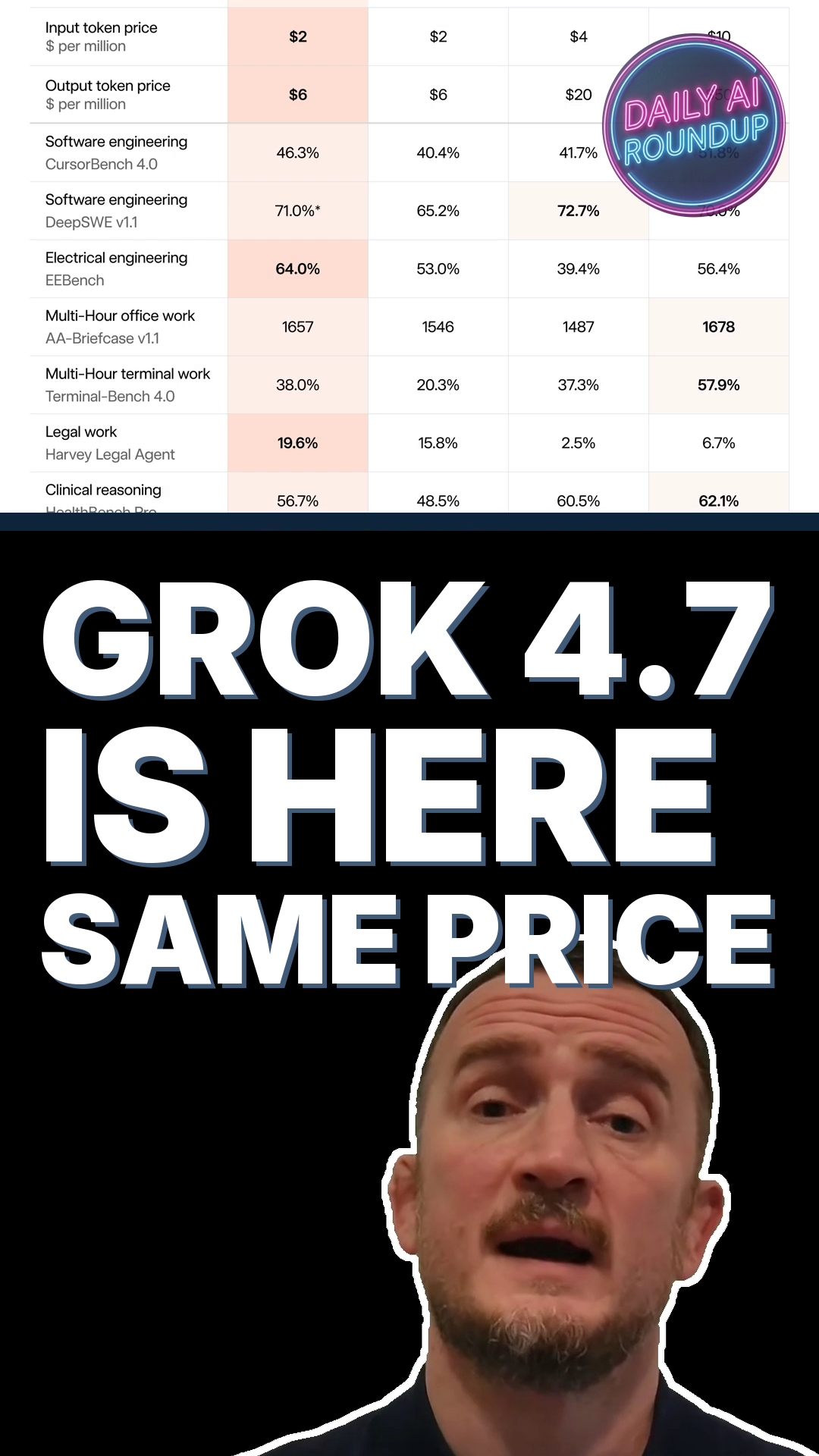 Grok 4.7 Beats Claude Fable And GPT-5.6 Sol On Legal And Engineering At A Fifth Of The Price