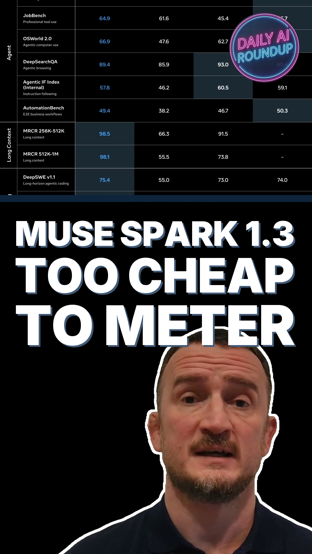 Meta's Muse Spark 1.3 Is Frontier Performance Almost Too Cheap To Meter