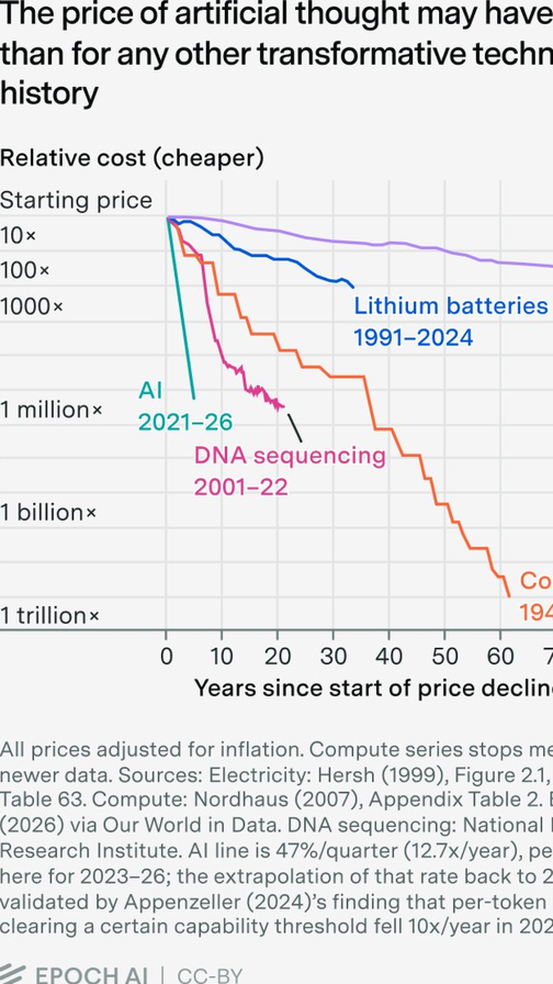 AI Is Getting Cheaper Faster Than Any Technology In History