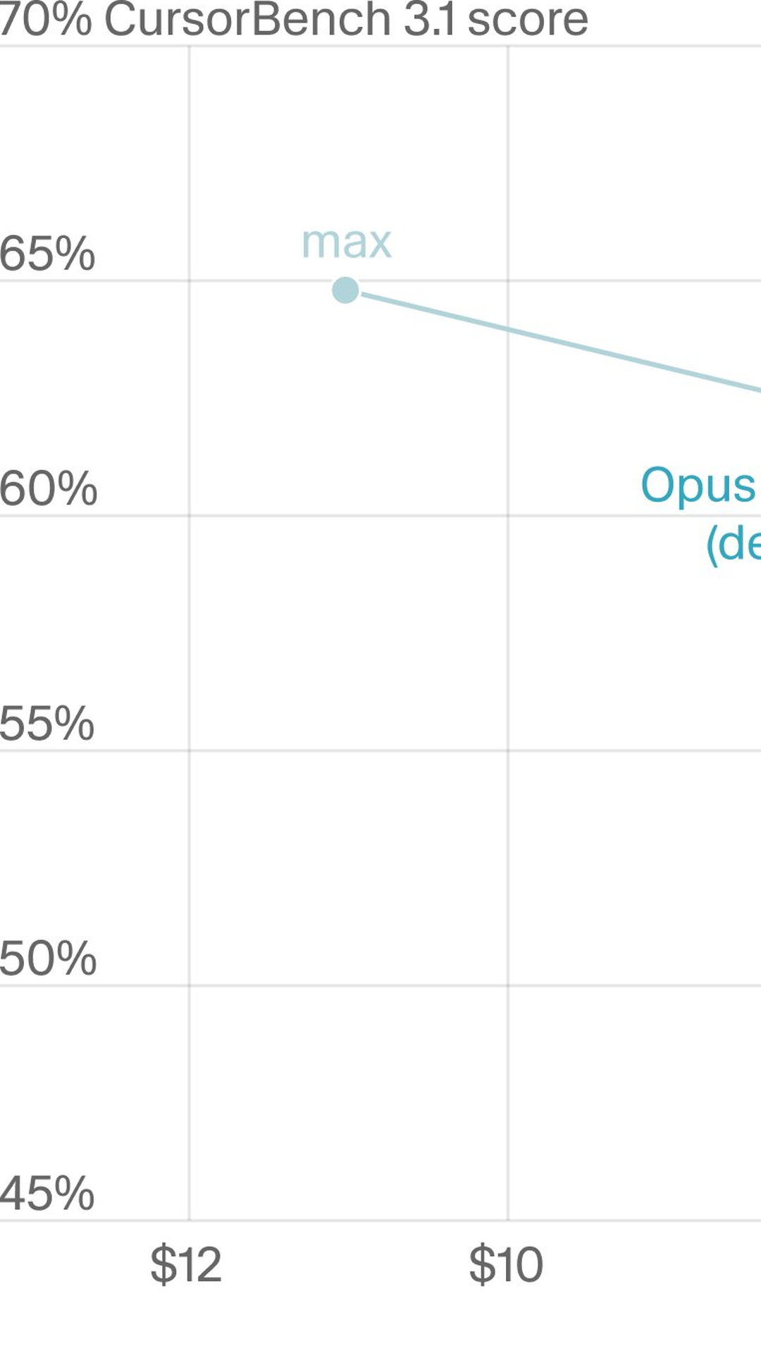 Cursor Ships Composer 2.5 - Frontier Coding Benchmarks at 50 Cents per Million Tokens
