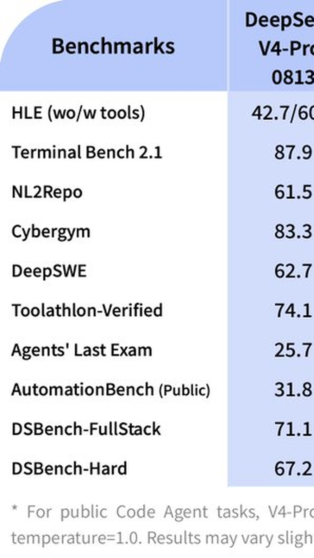 DeepSeek Launches V4-Pro With Major Agent Upgrades
