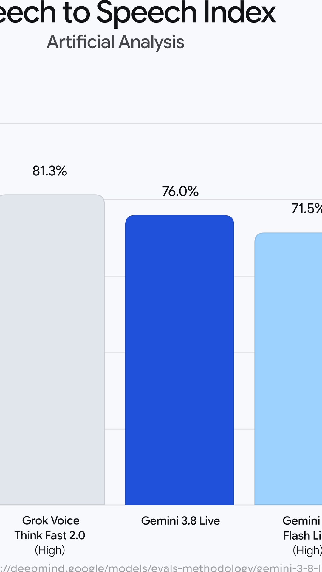 Google's Gemini 3.8 Live Beats GPT-Live-1 On Voice At A Fraction Of The Price