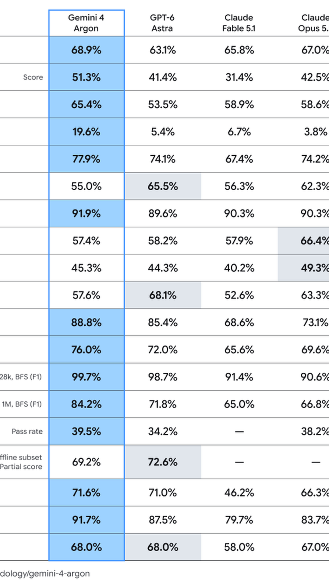 Google's Gemini 4 Argon Beats Opus 5.5 And GPT-6 Astra At Coding, But You Can't Use It Yet