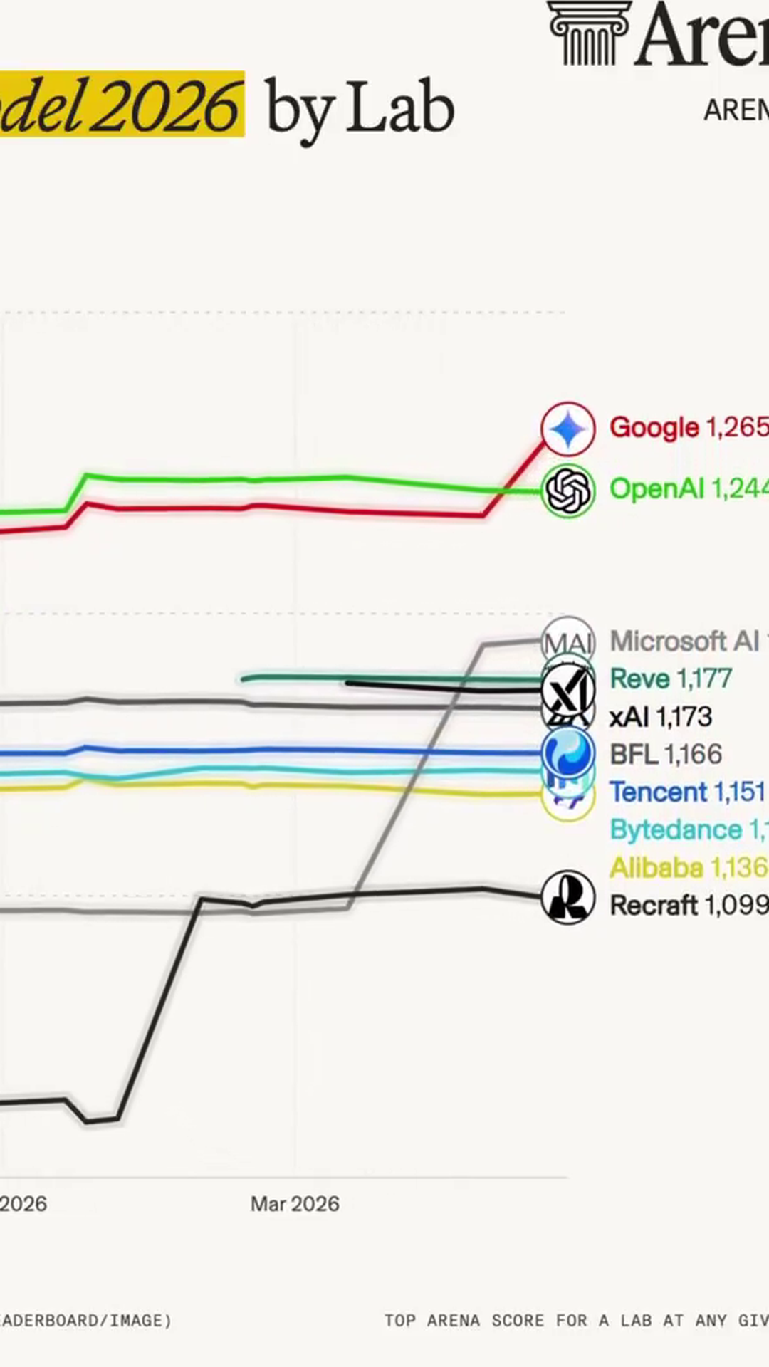 GPT-Image-2 Breaks Away on Arena - 242 Points Ahead of Google's Nano Banana