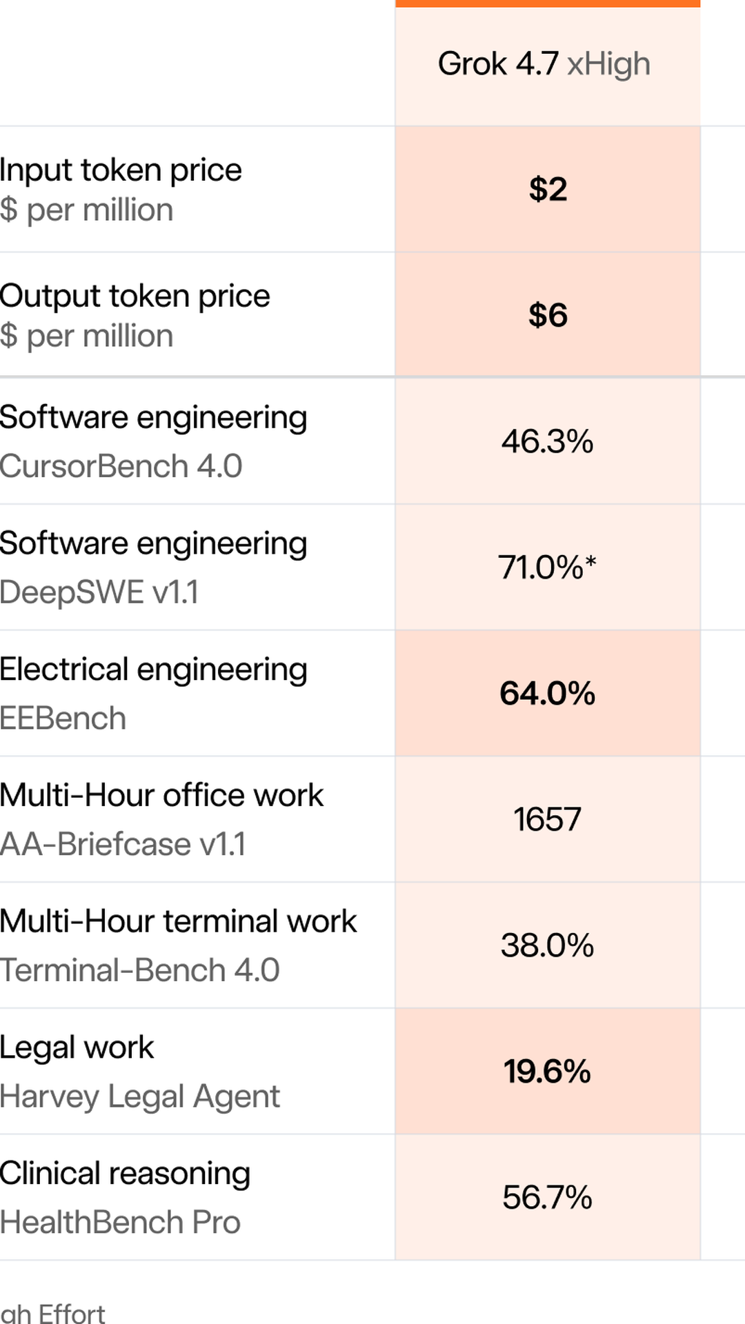 Grok 4.7 Beats Claude Fable And GPT-5.6 Sol On Legal And Engineering At A Fifth Of The Price