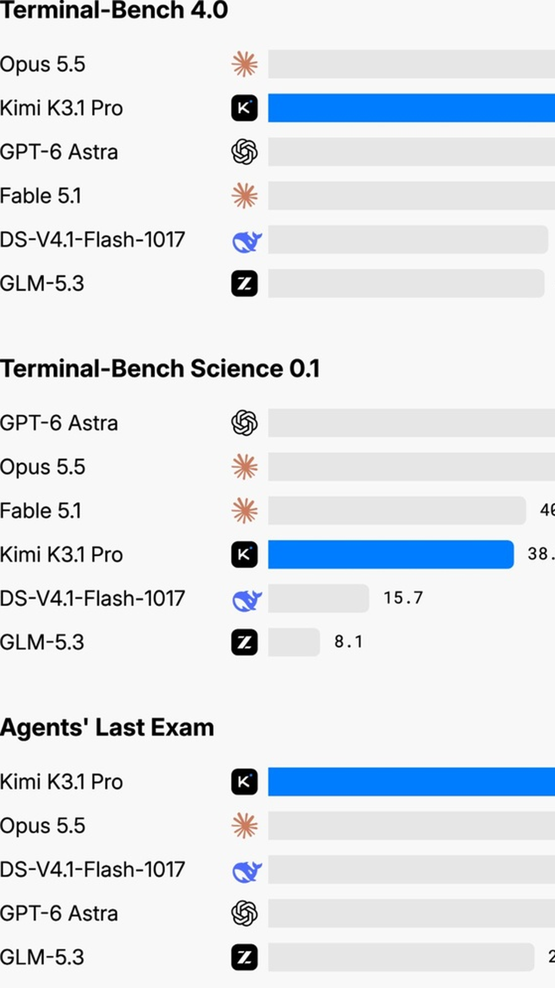 Kimi K3.1 Pro Is The Strongest Open-Weight Model Yet, Matching Opus 5.5 And GPT-6 Astra