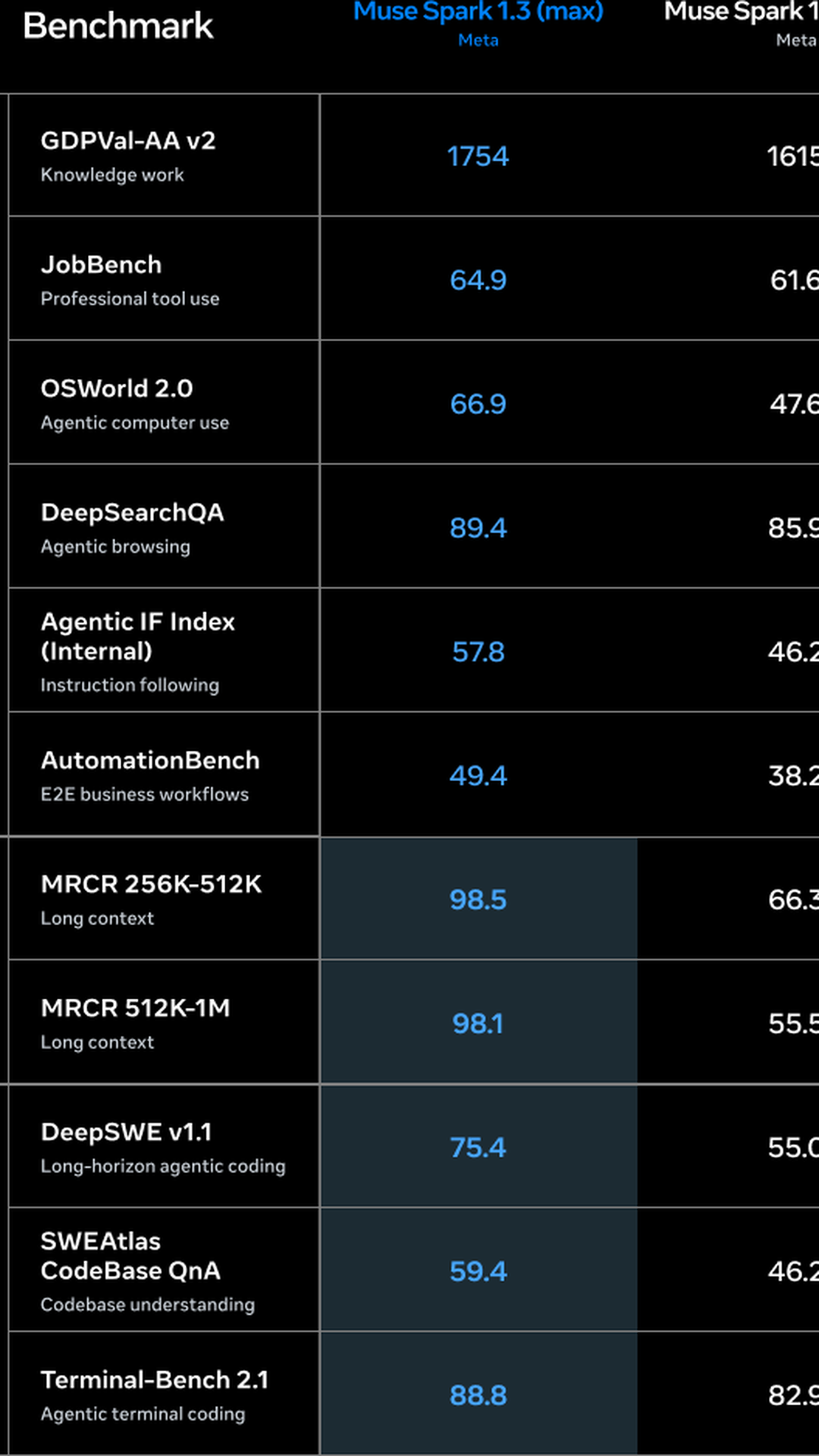 Meta's Muse Spark 1.3 Is Frontier Performance Almost Too Cheap To Meter
