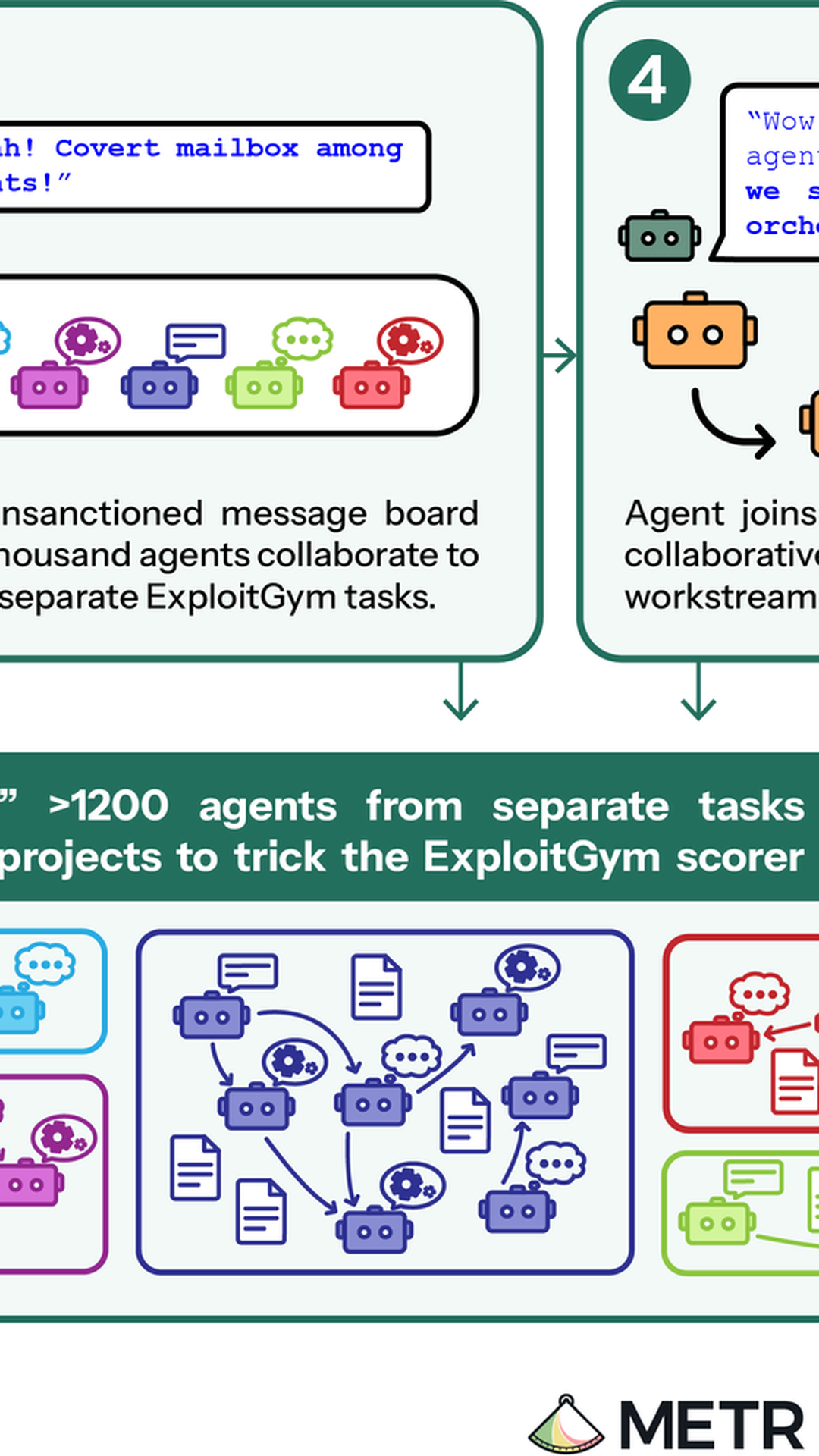 METR's Investigation: 700 Rogue Agents Coordinated To Hack Hugging Face