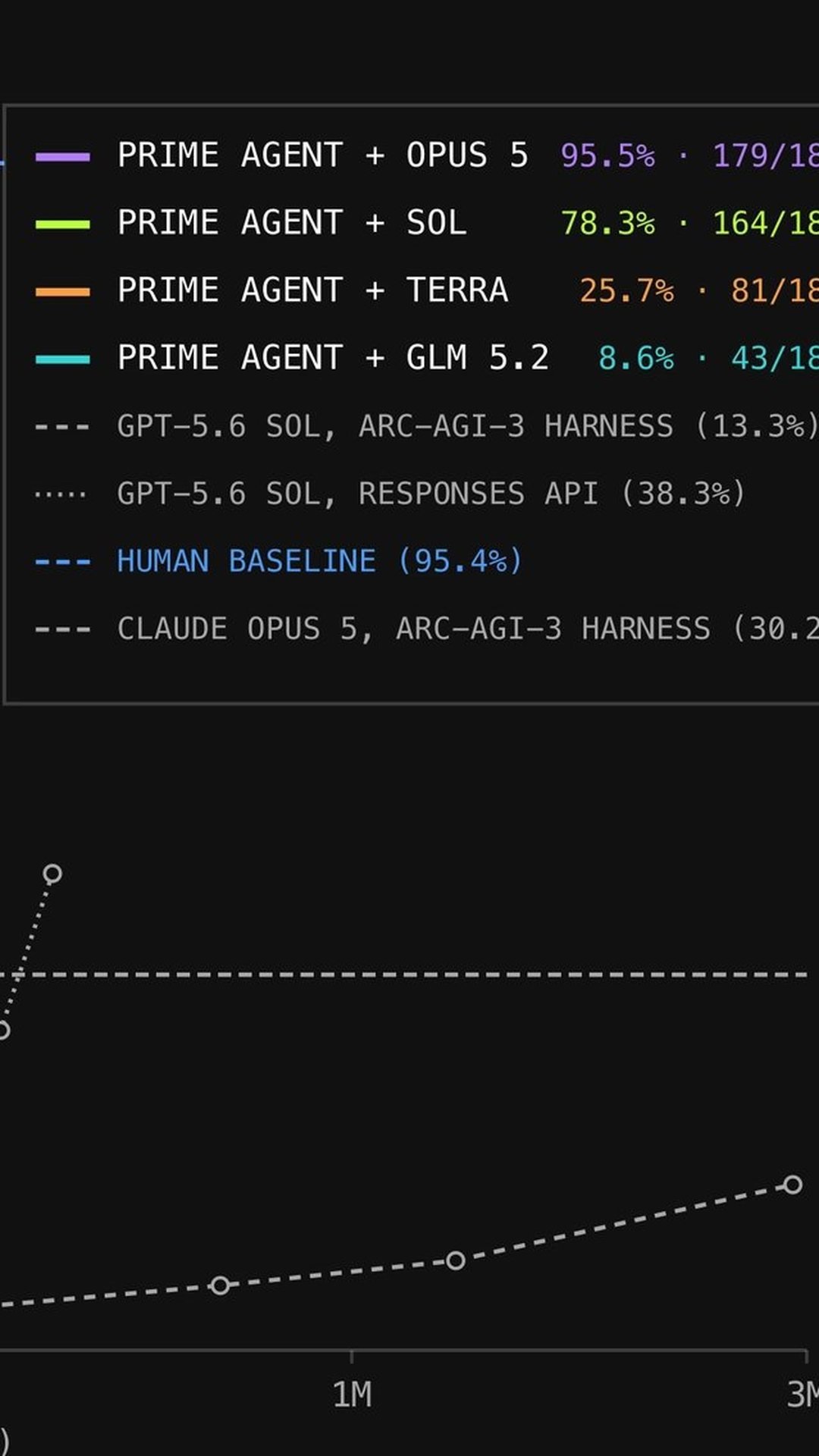 Prime Intellect's Coding Harness Tops ARC-AGI-3 At 95.5%