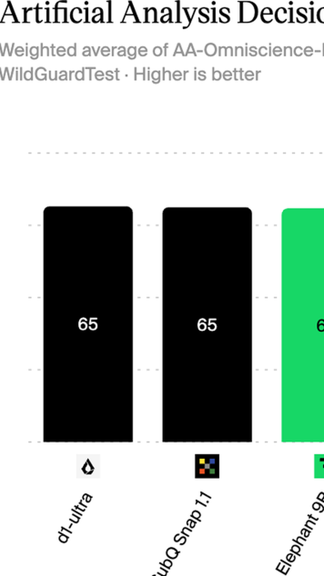 SubQ Snap 1.1 Ties For First On The Artificial Analysis Decision Index At 4 Cents Per Million