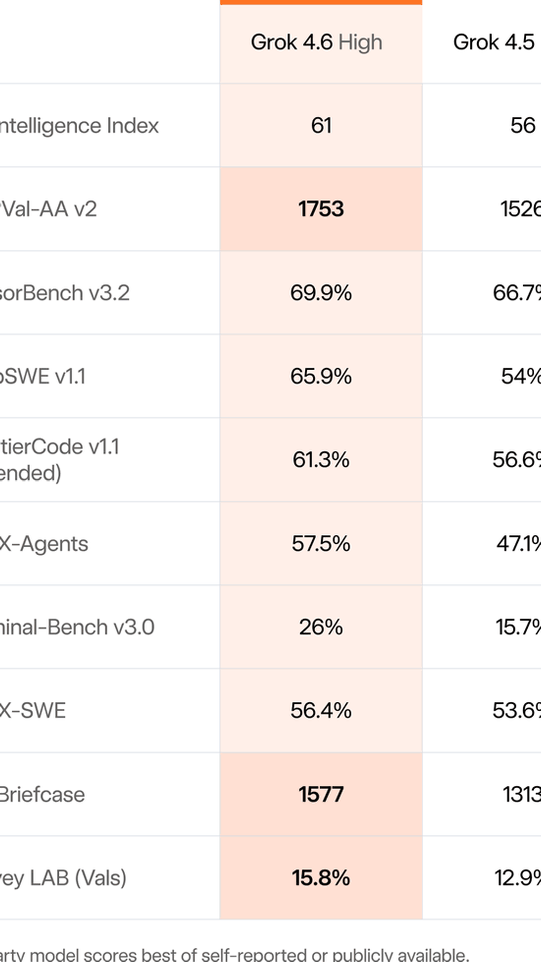 xAI Releases Grok 4.6, Matching GPT-5.6 Sol At Half The Price