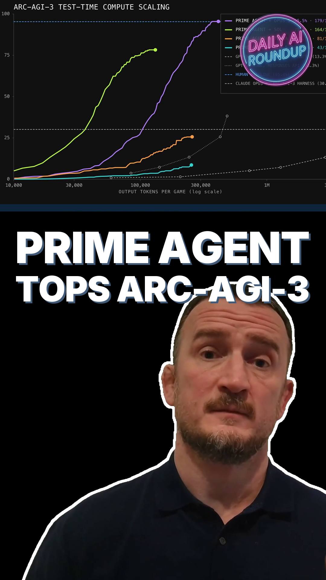 Prime Intellect's Coding Harness Tops ARC-AGI-3 At 95.5%