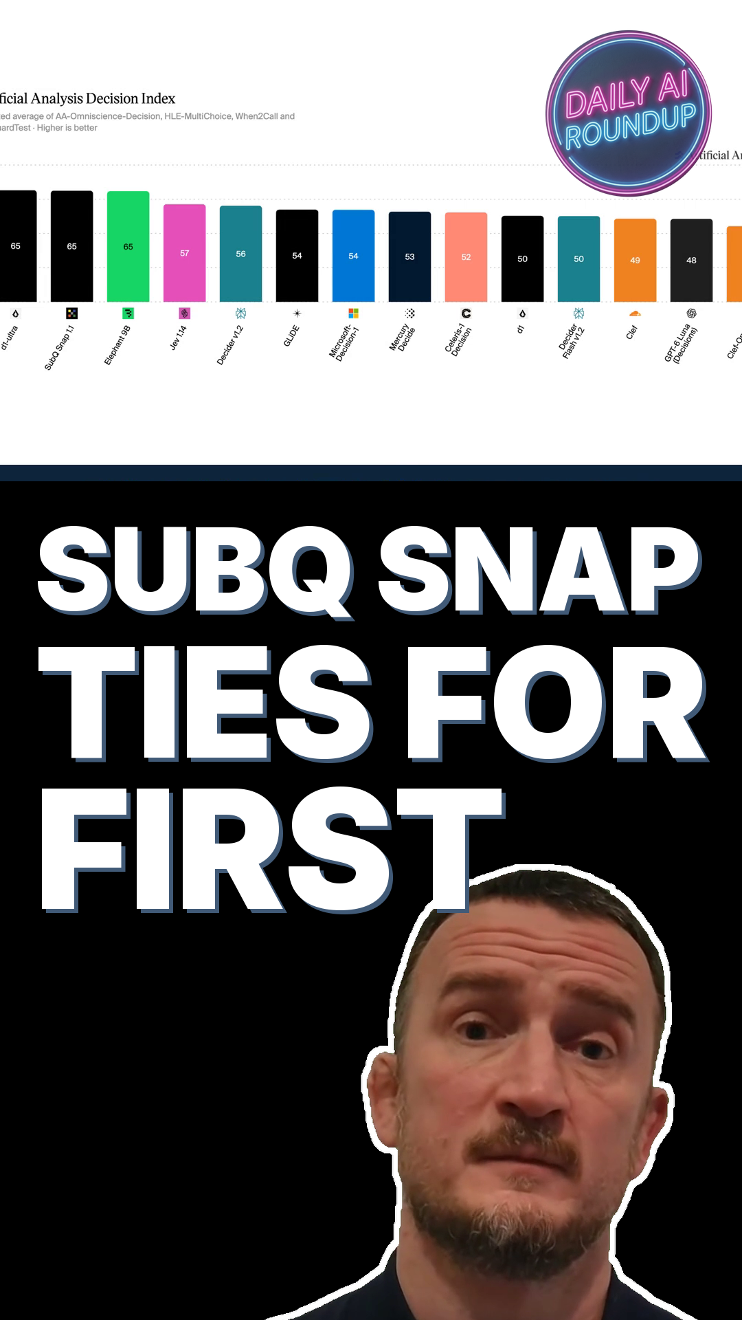 SubQ Snap 1.1 Ties For First On The Artificial Analysis Decision Index At 4 Cents Per Million