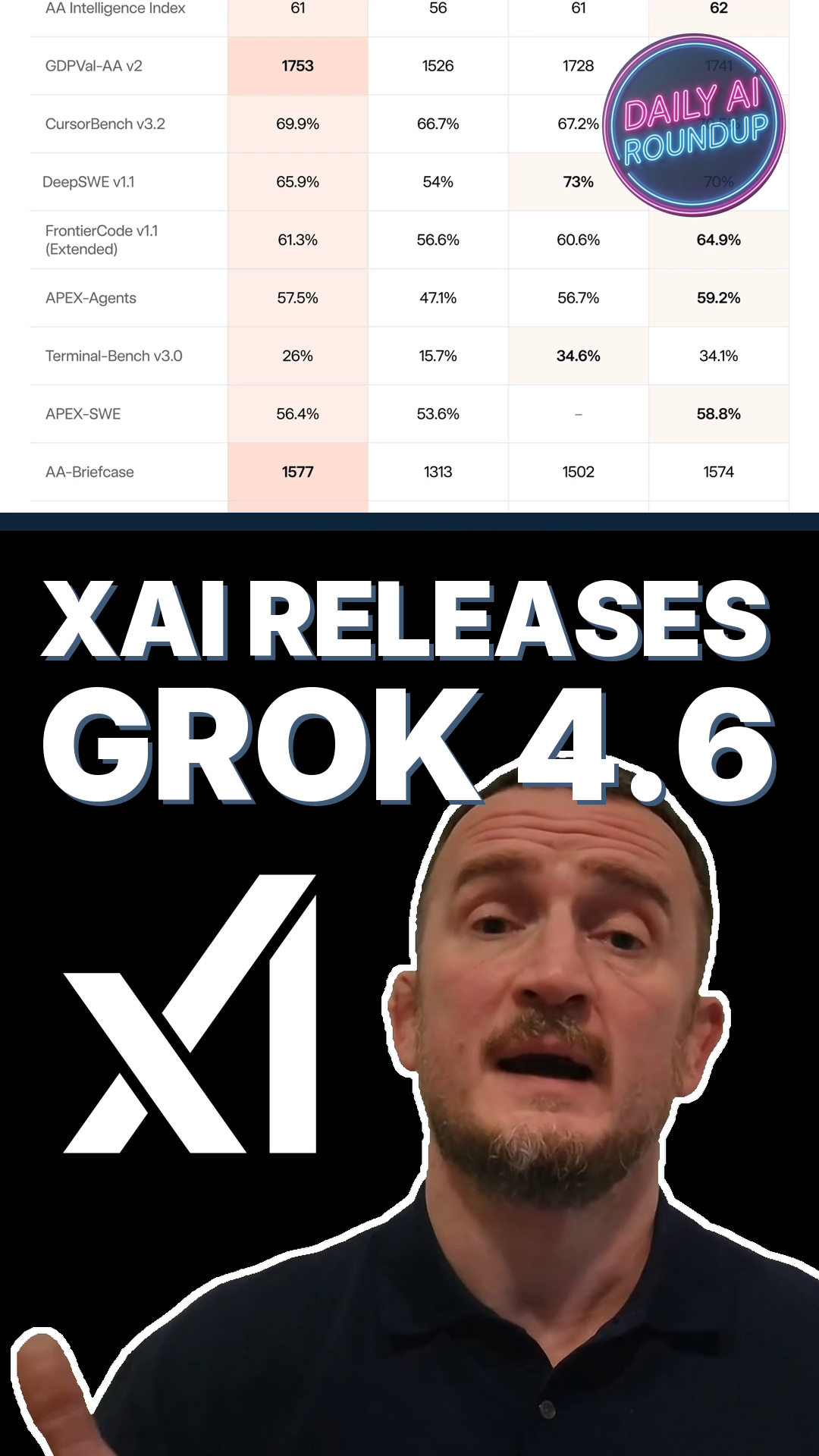 xAI Releases Grok 4.6, Matching GPT-5.6 Sol At Half The Price